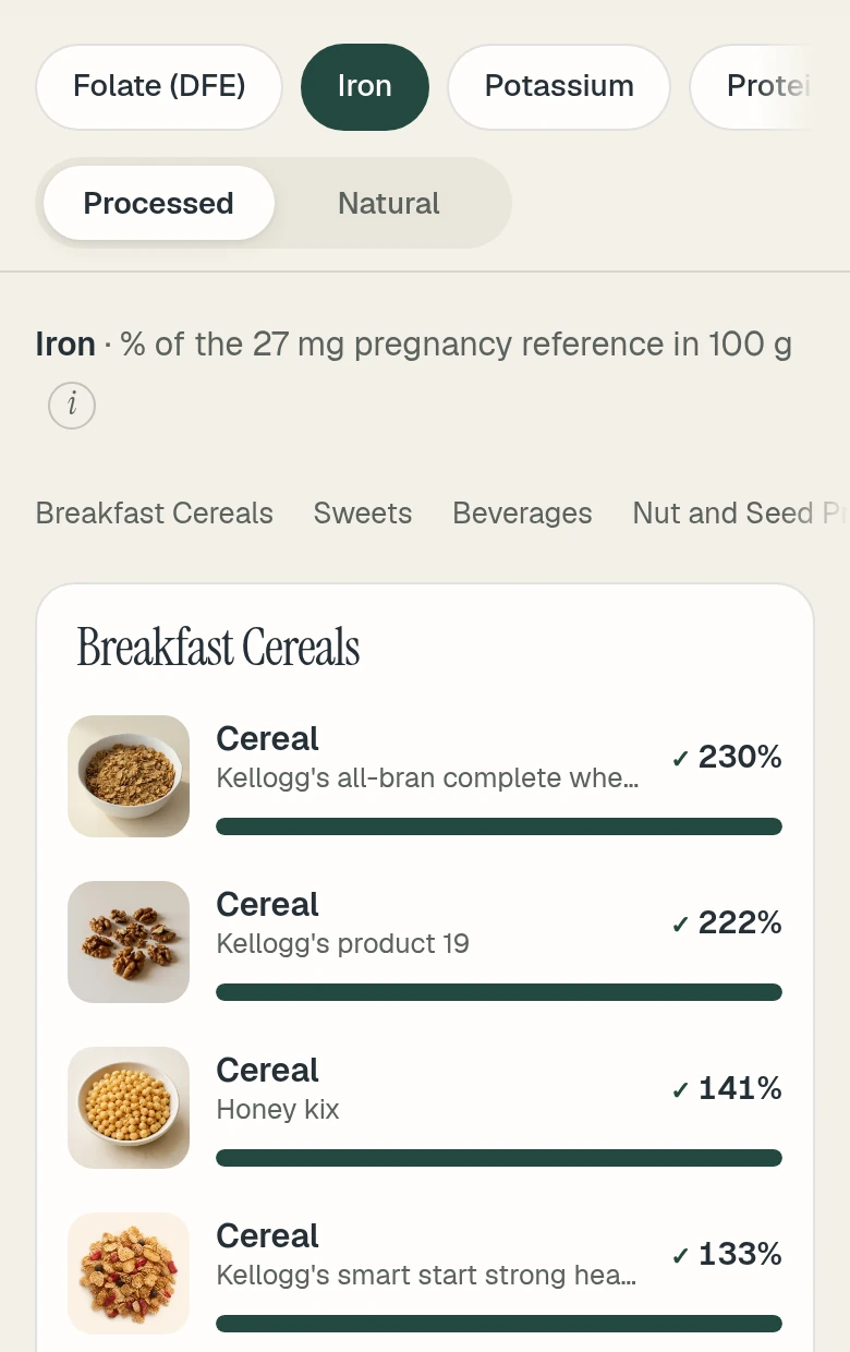 PregNut Top Foods on a phone with Iron and Processed selected: breakfast cereals ranked by percent of the 27 mg pregnancy iron reference in 100 grams, led by Kellogg's All-Bran Complete at 230%